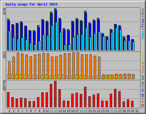 Daily usage for April 2015