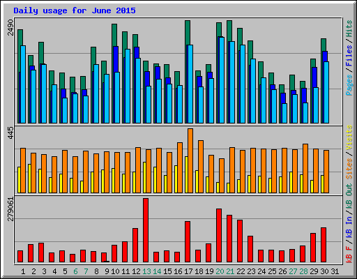 Daily usage for June 2015