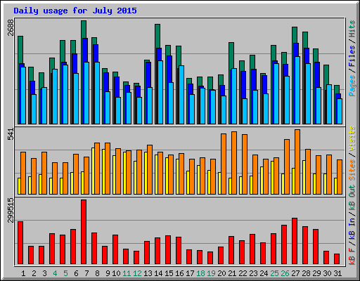 Daily usage for July 2015