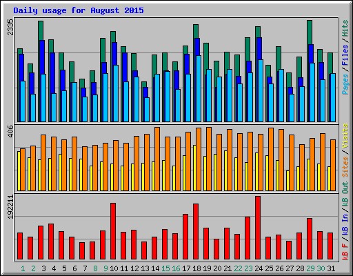 Daily usage for August 2015