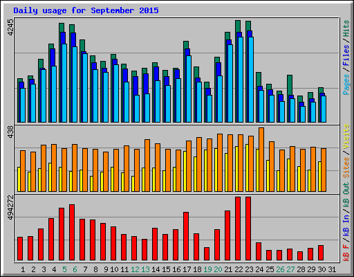 Daily usage for September 2015