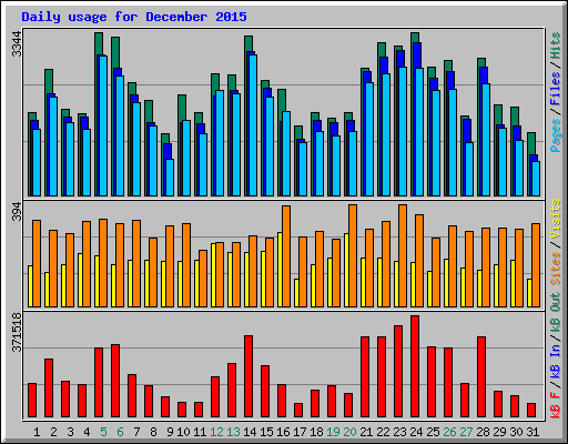 Daily usage for December 2015