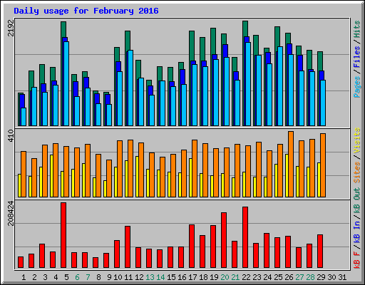 Daily usage for February 2016