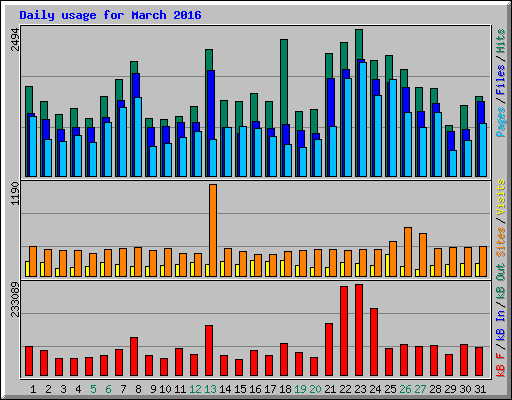 Daily usage for March 2016