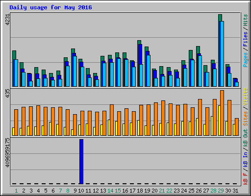 Daily usage for May 2016