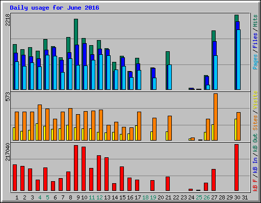 Daily usage for June 2016