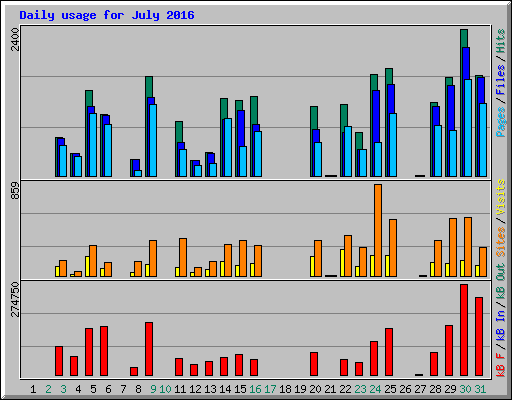 Daily usage for July 2016