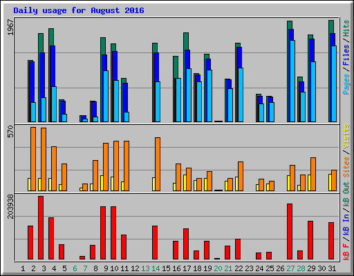 Daily usage for August 2016