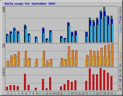 Daily usage for September 2016