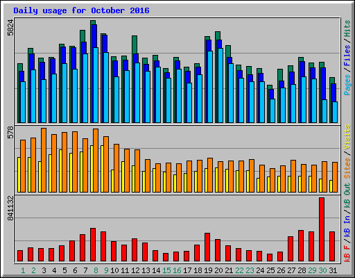 Daily usage for October 2016