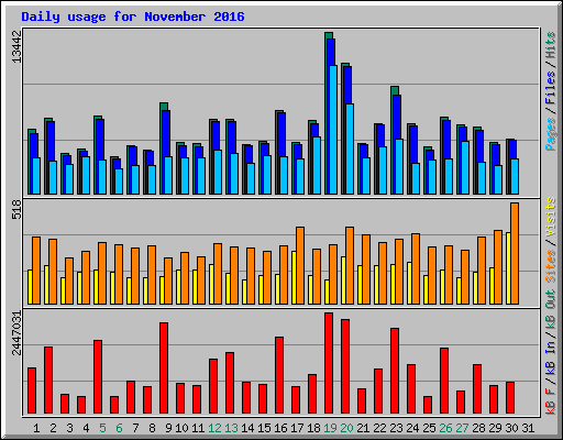 Daily usage for November 2016