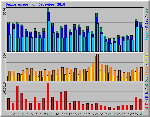 Daily usage for December 2016