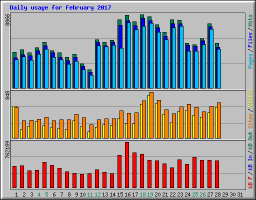 Daily usage for February 2017