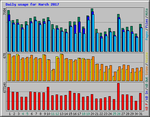Daily usage for March 2017
