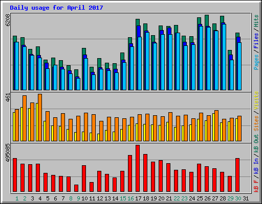 Daily usage for April 2017