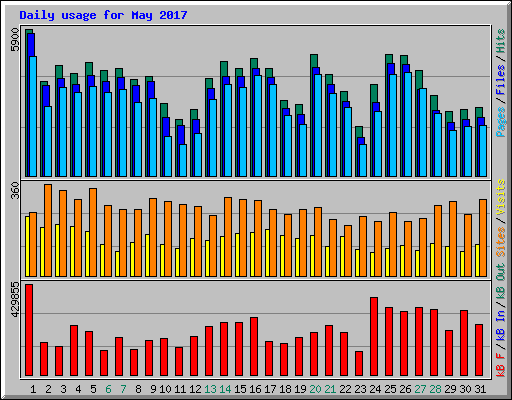 Daily usage for May 2017