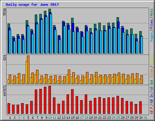 Daily usage for June 2017