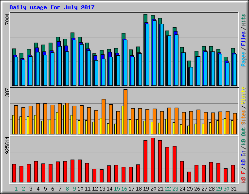 Daily usage for July 2017