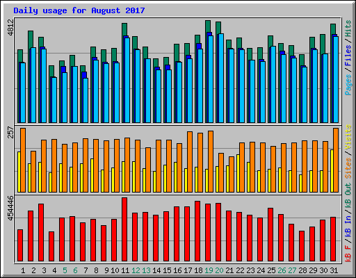 Daily usage for August 2017