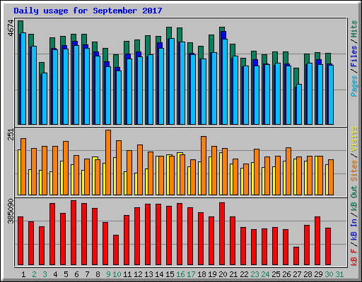 Daily usage for September 2017