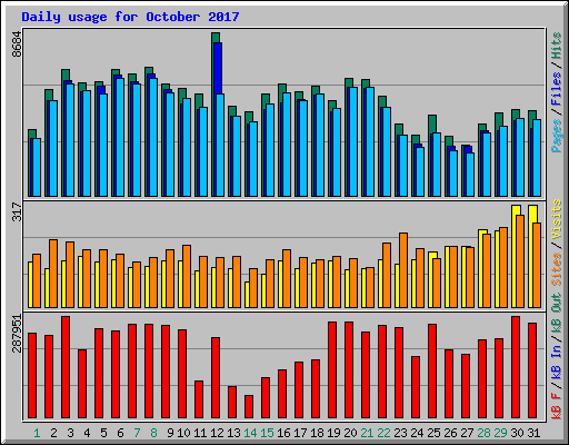 Daily usage for October 2017