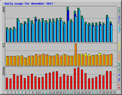Daily usage for November 2017