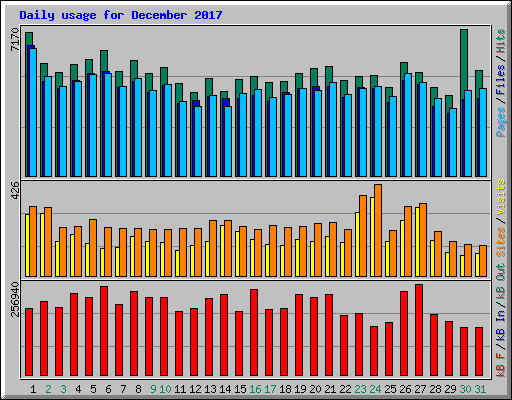 Daily usage for December 2017