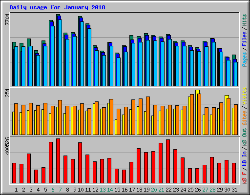 Daily usage for January 2018