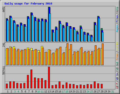 Daily usage for February 2018