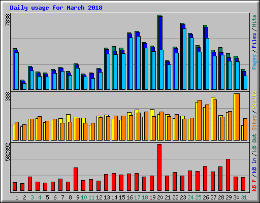 Daily usage for March 2018