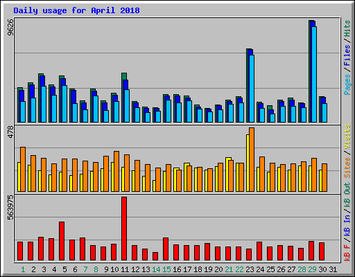 Daily usage for April 2018