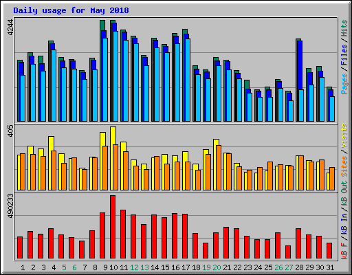 Daily usage for May 2018