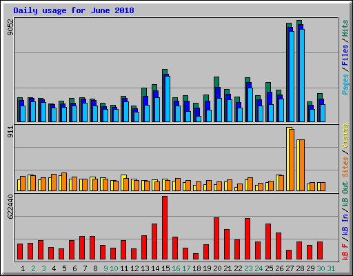 Daily usage for June 2018