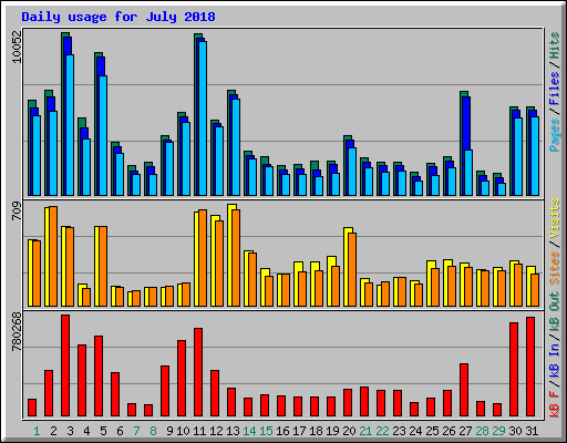 Daily usage for July 2018