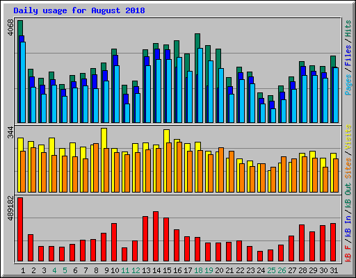 Daily usage for August 2018