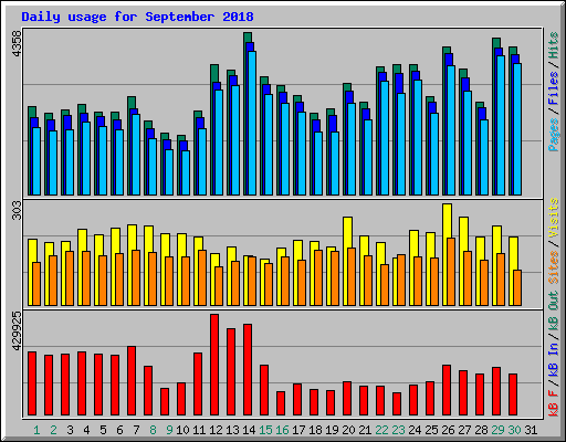 Daily usage for September 2018