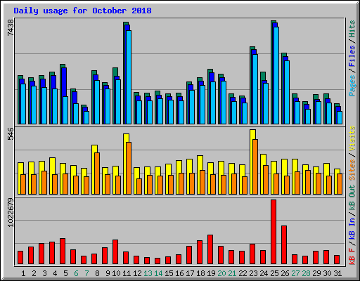 Daily usage for October 2018