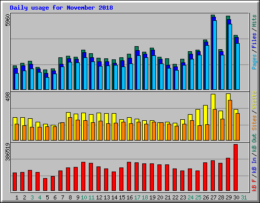 Daily usage for November 2018