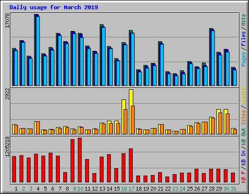 Daily usage for March 2019