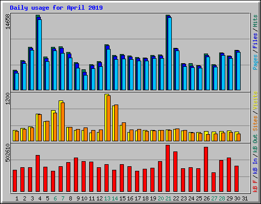 Daily usage for April 2019
