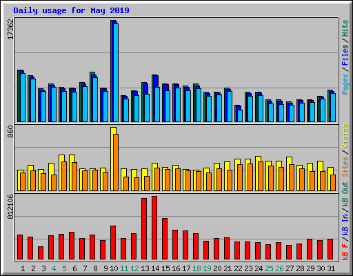 Daily usage for May 2019