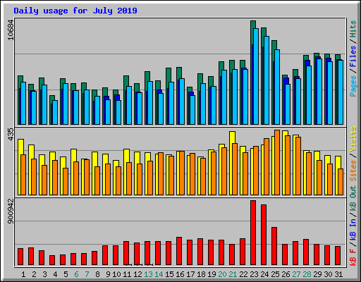 Daily usage for July 2019