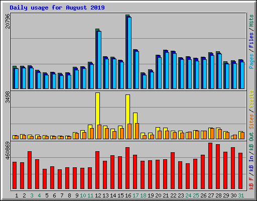 Daily usage for August 2019