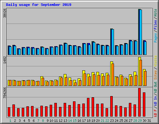 Daily usage for September 2019