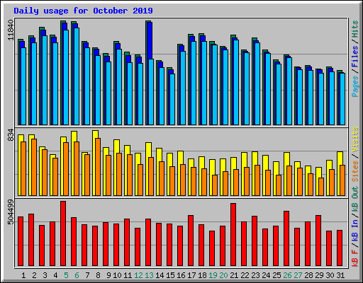 Daily usage for October 2019