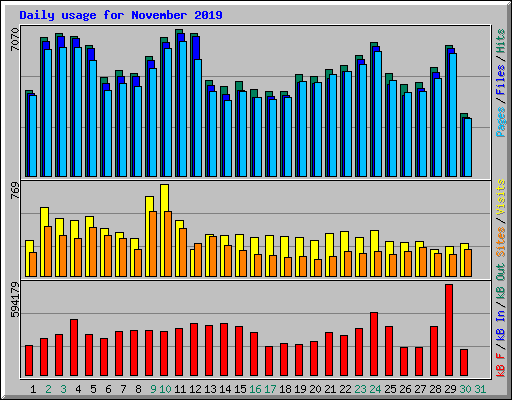 Daily usage for November 2019