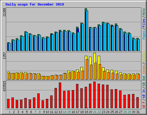 Daily usage for December 2019