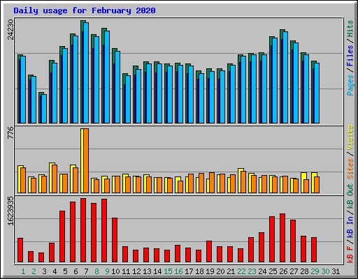 Daily usage for February 2020