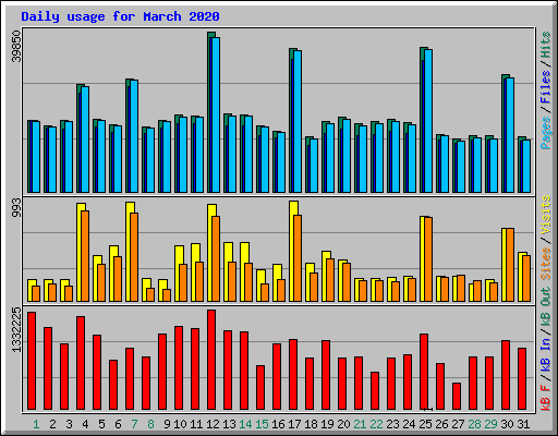 Daily usage for March 2020
