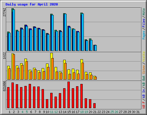 Daily usage for April 2020